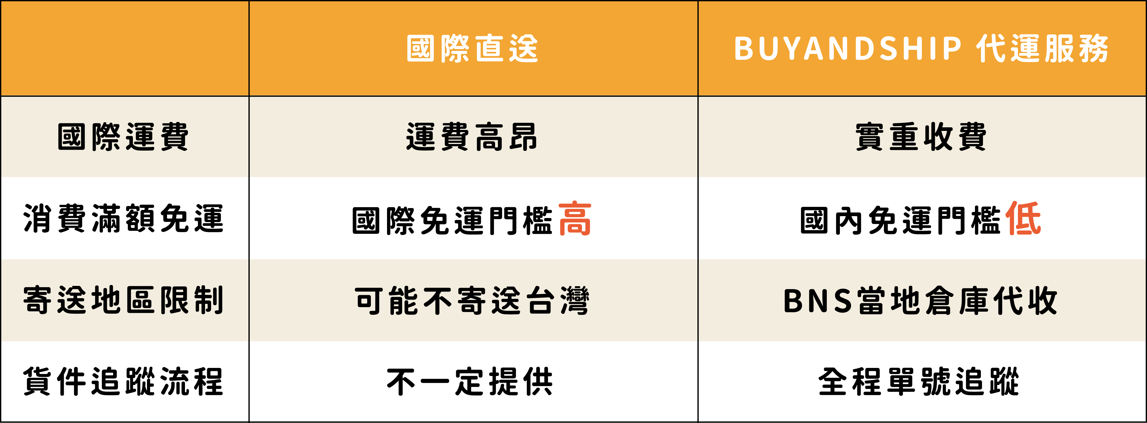國際運費省很大 教你秒懂 代運服務 與 海外直寄 怎麼選 Buyandship 台灣國際代運